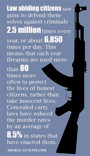 Statistics showing how law abiding citizens use guns daily to protect themselves. Murder rates are lower in states that have laws permitting concealed weapons.
