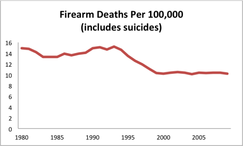 Firearm deaths per 100,000 - These statistics show clearly that firearm deaths have been dropping for past three decades and most firearm deaths are suicides.